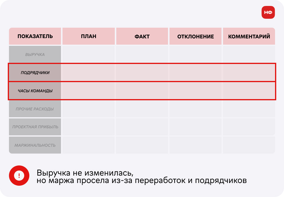 Пример план-факт анализа проекта с отклонениями по подрядчикам, трудозатратам и марже